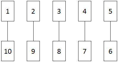 Illustration of pairing up 10 and 1, 9 and 2, 8 and 3, 7 and 4, 6 and 5.