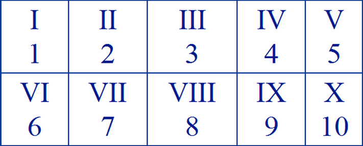 Image showing the Roman numerals for the numbers 1 to 10.