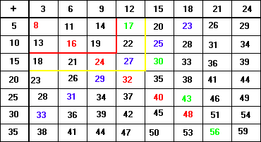 Sara's completed table, with numbers that occur once outlined.