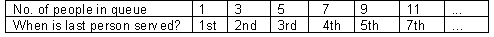 A table of results with the following values (x, y): (1, 1st), (3, 2nd), (5, 3rd), (7, 4th), (9, 5th), and (11, 7th).