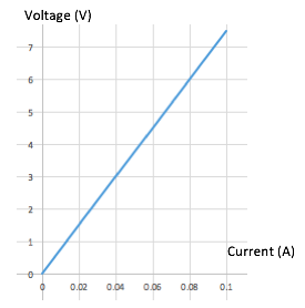 A graph showing the linear relationship between voltage (V - y axis) and current (A - x axis).