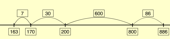 This image shows how a number line can be used to calculate 163 + □ = 886 or 886 – 163 = □.