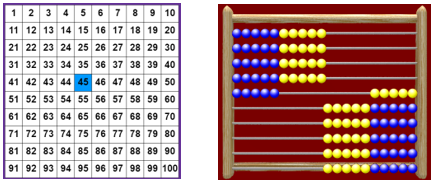 A hundreds board with ‘45’ highlighted, and an abacus representing 45.