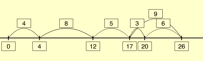 Illustration of the 'up through ten' strategy on an empty number line.
