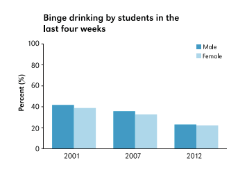 A graph displaying data for the statement "binge drinking by students in the last four weeks".
