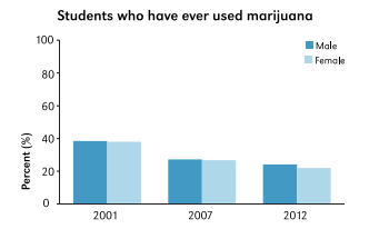 A graph displaying data for the statement "students who have ever used marijuana"..