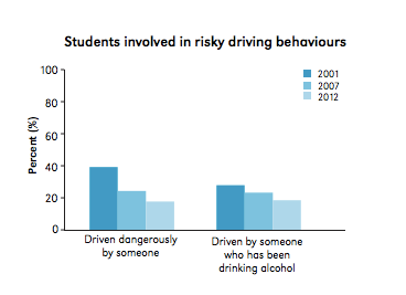 A graph displaying data for the statement "students involved in risky driving behaviours".