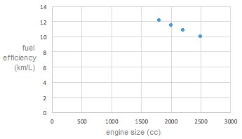 Image of a graph showing the average fuel efficiency in km/L of the different engine sizes (cc).