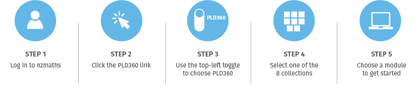 Step 1, log in to nzmaths. Step 2, click the PLD 360 link. Step 3, use the toggle to choose PLD 360. Step 4, select a collection. Step 5, choose a module.
