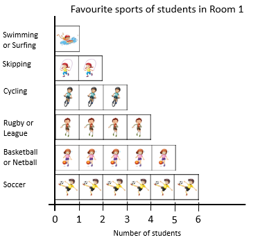 Graph showing the favourite sports of the students in Room 1.