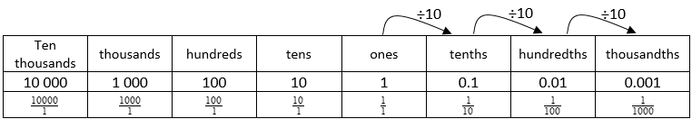 A table showing how the pattern of dividing by ten extends decimal places to the right.