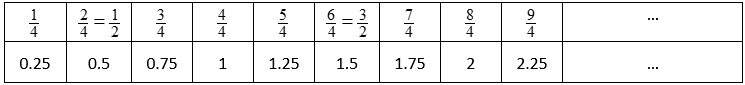 Table showing the sequence of counting in quarters, in fractions and decimals, from 0.25 (1/4) to 2.25 (9/4). There is space at the end of the table to indicate that the sequence should continue.