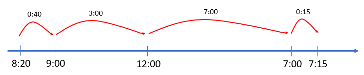 A linear representation of the time between 8:20pm and 7:15am.