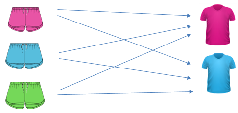 Diagram with arrows showing the possible combinations that can be made with three pairs of shorts and two t-shirts.