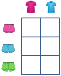 Diagram with an array showing the possible combinations that can be made with three pairs of shorts and two t-shirts.