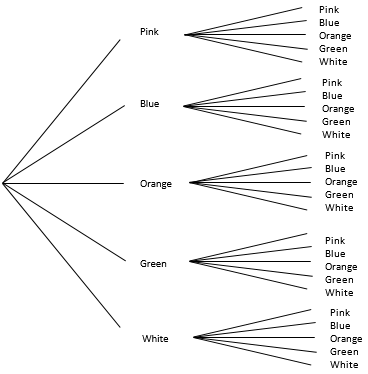 Tree diagram of combinations for five pairs of shorts and five t-shirts.