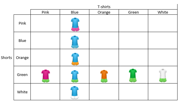 Partially completed array of combinations for five pairs of shorts and five t-shirts.