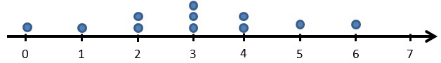 Dot plot showing the number of same colour results for several groups. The distribution is roughly normal, centred around 3.