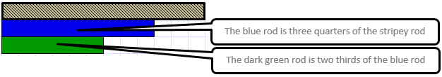 A diagram of a striped rod, a blue rod (3/4 of the the stripy rod), and a dark green rod (2/3 of the blue rod).