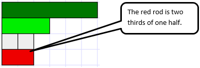 One-third modelled in reference to one whole (a dark green rod), one half (a light green rod), and sixths (white rods).