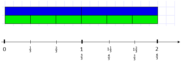 A number line with the blue rod representing one whole, showing light green rods measuring thirds up to two wholes.