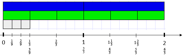 A number line with the blue rod as one whole, light green rods as one third, and white rods as one ninth, up to two wholes.