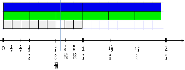 A number line with the blue rod as one whole, light green rods as one third, and white rods as one ninth, up to two wholes. It shows that half of a white rod is one eighteenth.