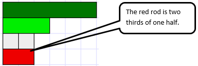 Diagram showing that if the dark green rod is one whole and light green rod is one half, the red rod is two thirds of one half and the white rod is one third of one half.