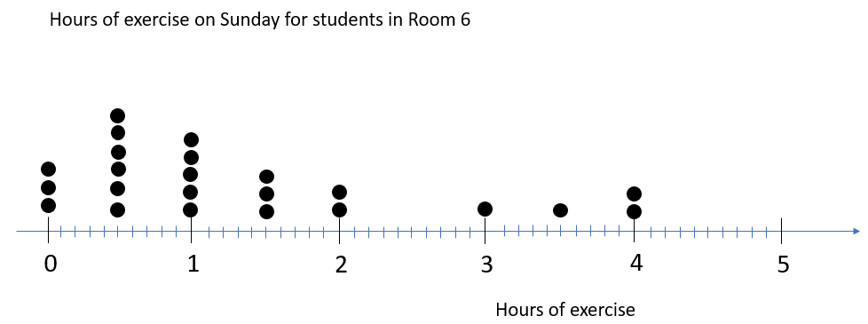 Dot plot showing the hours of exercise on Sunday for students in Room 6.