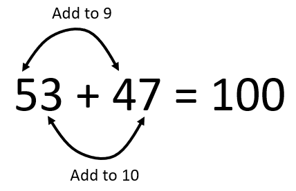 Demonstration of how the tens and ones values can be added to simplify the solving of 53 + 47.