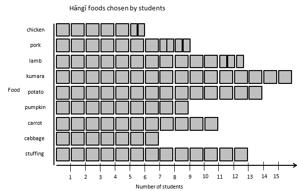 Graph showing the number of students choosing various types of hāngi food.