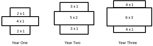 Arrays showing the relationship between terms in the 1, 2, and 3 times tables.