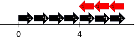 Diagram of vectors on a number line with +1 representing $1 and -1 representing a bill for $1.