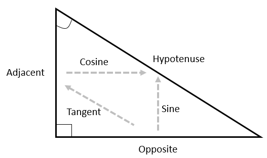 A diagram of a triangle. Arrows demonstrate the relationship between adjacent, cosine, hypotenuse, sine, tangent, and opposite.