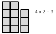 An 11-block tower is partitioned into two columns of 4 blocks and a tower of 3 blocks. It is represented by the expression 4 x 2 + 3.