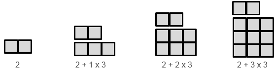 The original block towers are partitioned into rows of 2 and 3 blocks, and are represented by the expressions 2, 2 + 1 x 3, 2 + 2 x 3, and 2 + 3 x 3.