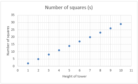 This image shows a graph with the number of squares in each tower plotted against the height of the tower. The plots demonstrate a linear relationship between the variables.