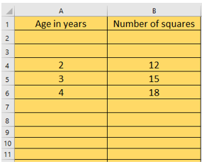 A two-column table comparing “age in years” with “number of squares”. There are two empty rows underneath the column headings. The first column reads 2, 3, 4 in separate, subsequent rows. The numbers corresponding to these values in the second column are 12, 1, and 18.