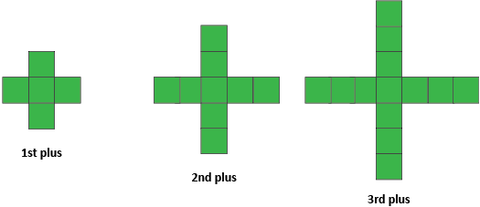 Image of a simple pattern in the shape of a plus sign, showing 5 tiles in the first term and growing by 4 tiles with each successive term.