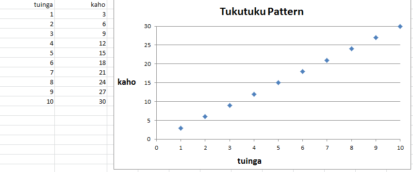 Graph showing the linear relationship between tuinga and kaho.