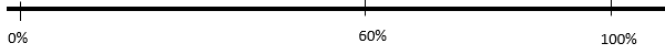 Diagram showing 0%, 60%, and 100% of a line.