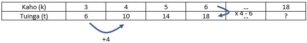 Example of a table used to organise data about a pattern, showing a direct (multiplicative) rule.