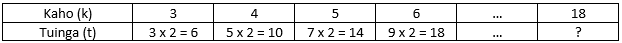 Table showing recording of the groups of two that Whetu notices.