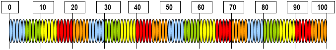 Diagram of a bead string with 100 beads alternating colours in groups of five.