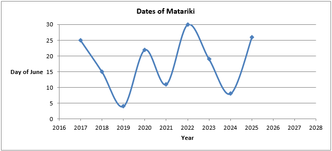 Graph showing the dates of Matariki from 2017 to 2025.