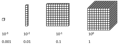 This image shows how one large block (representing 1) can be partitioned into tenths, hundredths, and thousandths.