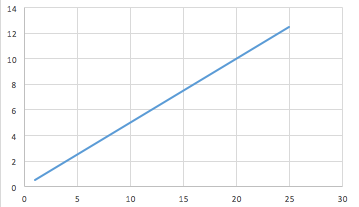 Image of a graph showing volume of HCl added against volume of 0.1 molL-1 NaOH.