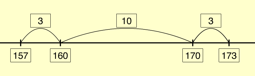 Diagram modelling the 'back through ten' subtraction strategy with 173 minus 16 on an empty number line.