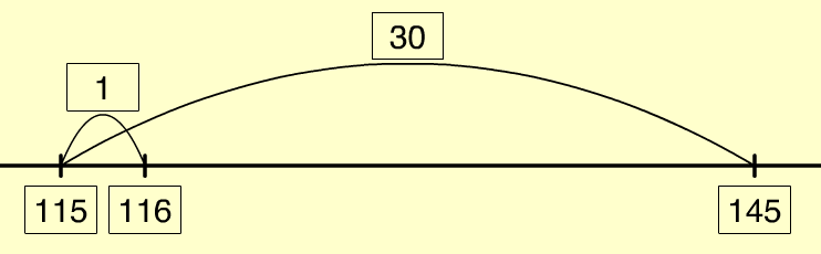 Diagram modelling the 'tidy numbers and compensation' subtraction strategy with 145 minus 29 on an empty number line.