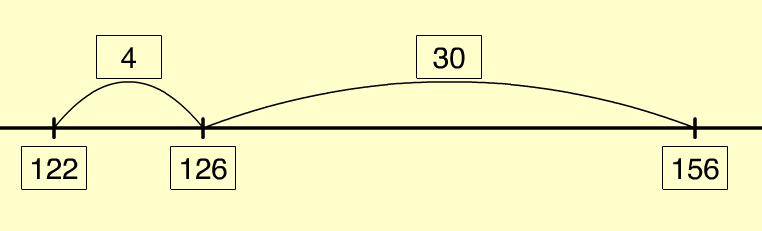 Diagram modelling the standard place value subtraction strategy with 156 minus 34 on an empty number line.